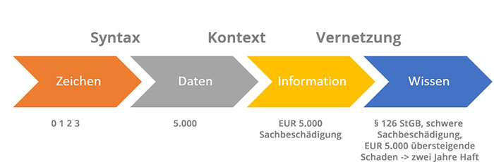 Syntax, Kontext und Vernetzung - Informationsmodell von KRCMAR